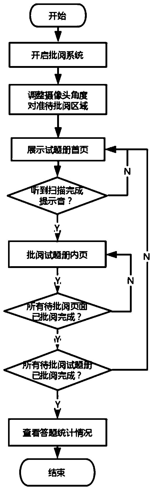 Wrong question set generation and answer statistics system and method based on review identification