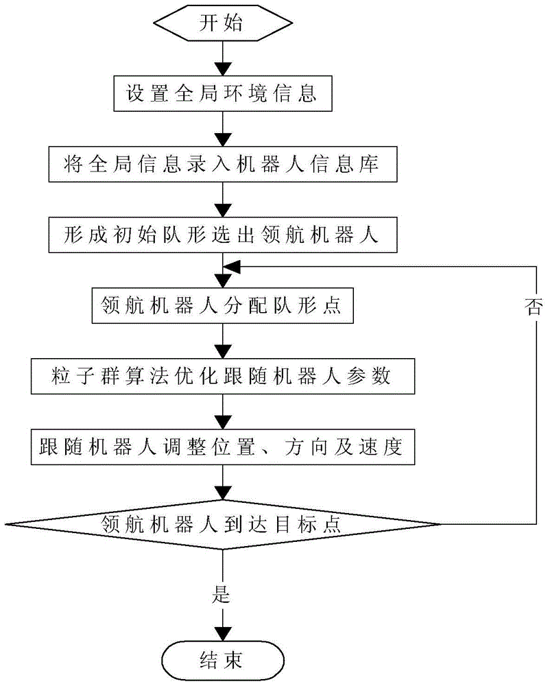 A Formation Control Method of Multiple Mobile Robots Based on Improved Particle Swarm Optimization Algorithm