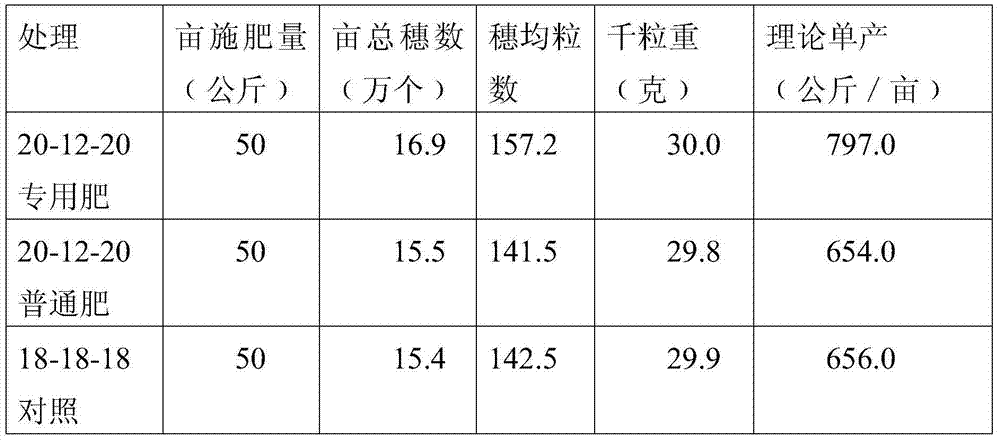 Special controlled-release fertilizer for single-cropping hybrid rice and preparation method thereof