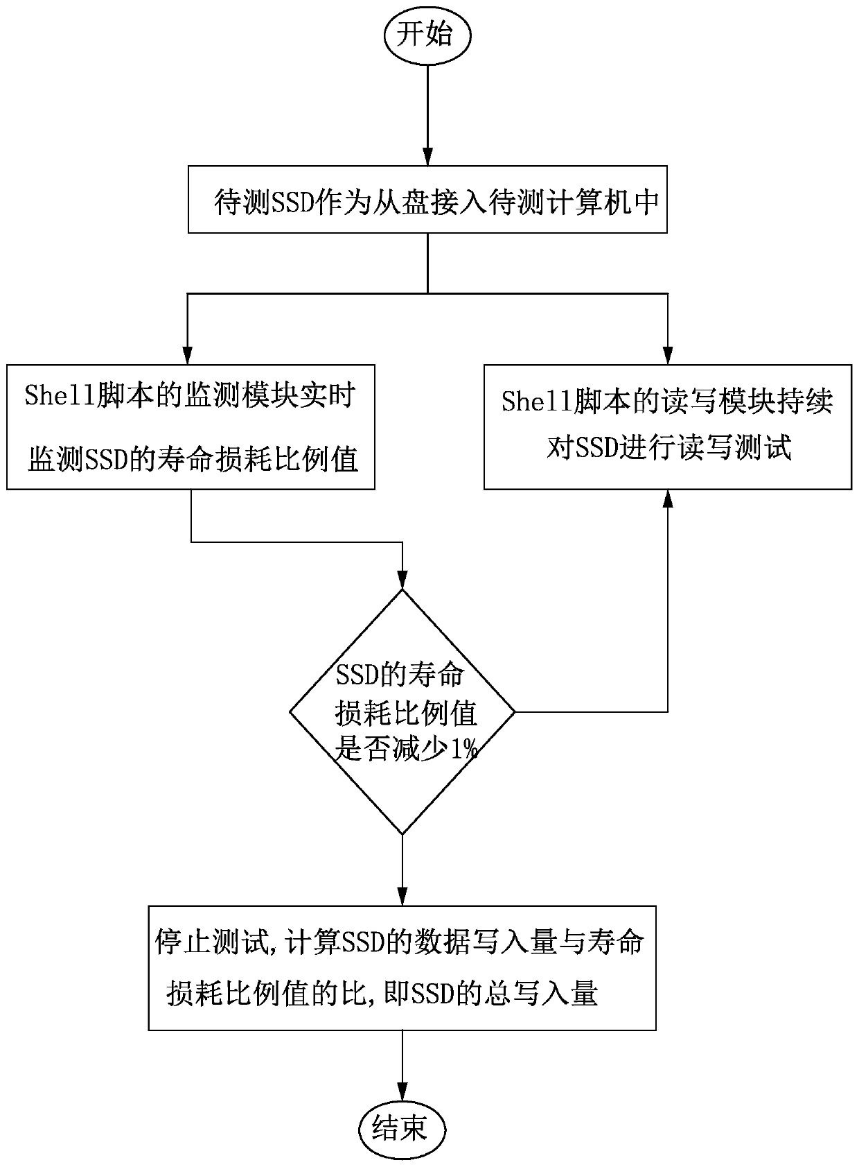 Test method for evaluating total write-in amount of SSD and computer equipment