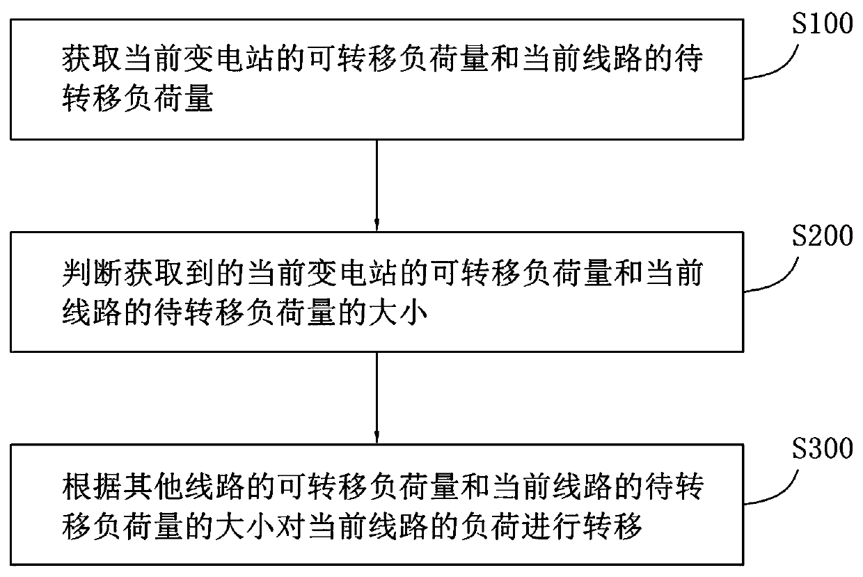 A method for full stop and full rotation of a substation