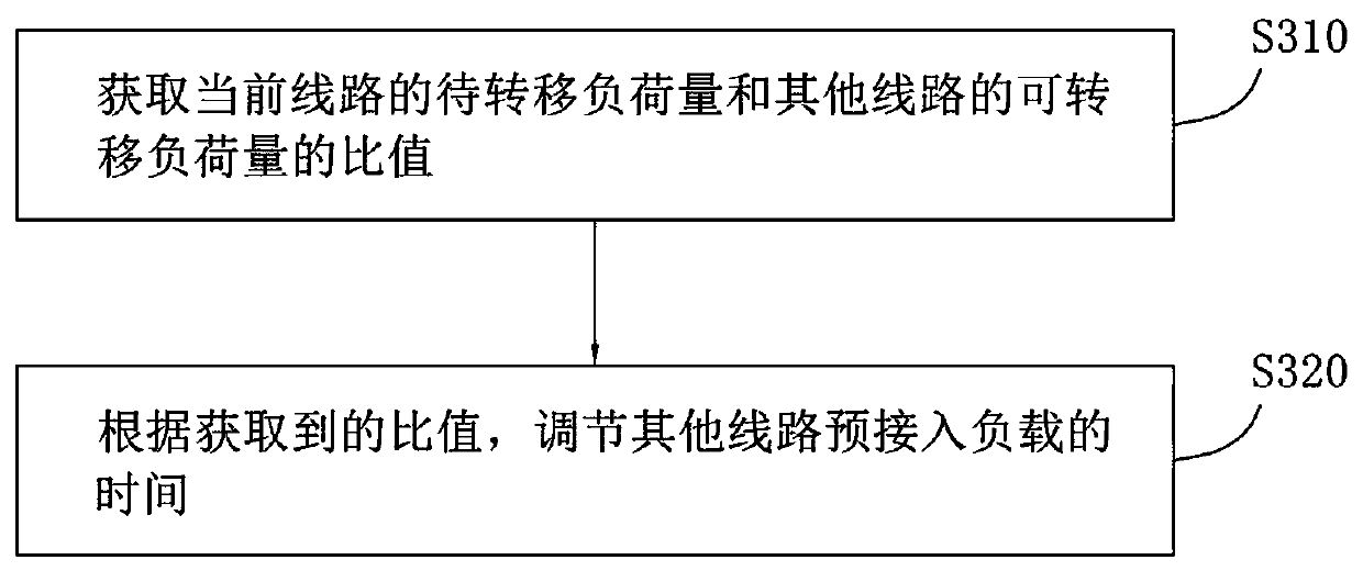 A method for full stop and full rotation of a substation