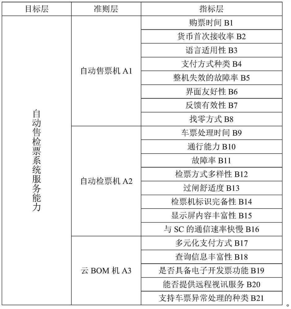 Vision-based automatic fare collection system service capability evaluation method