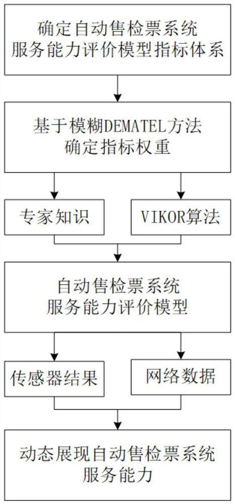 Vision-based automatic fare collection system service capability evaluation method