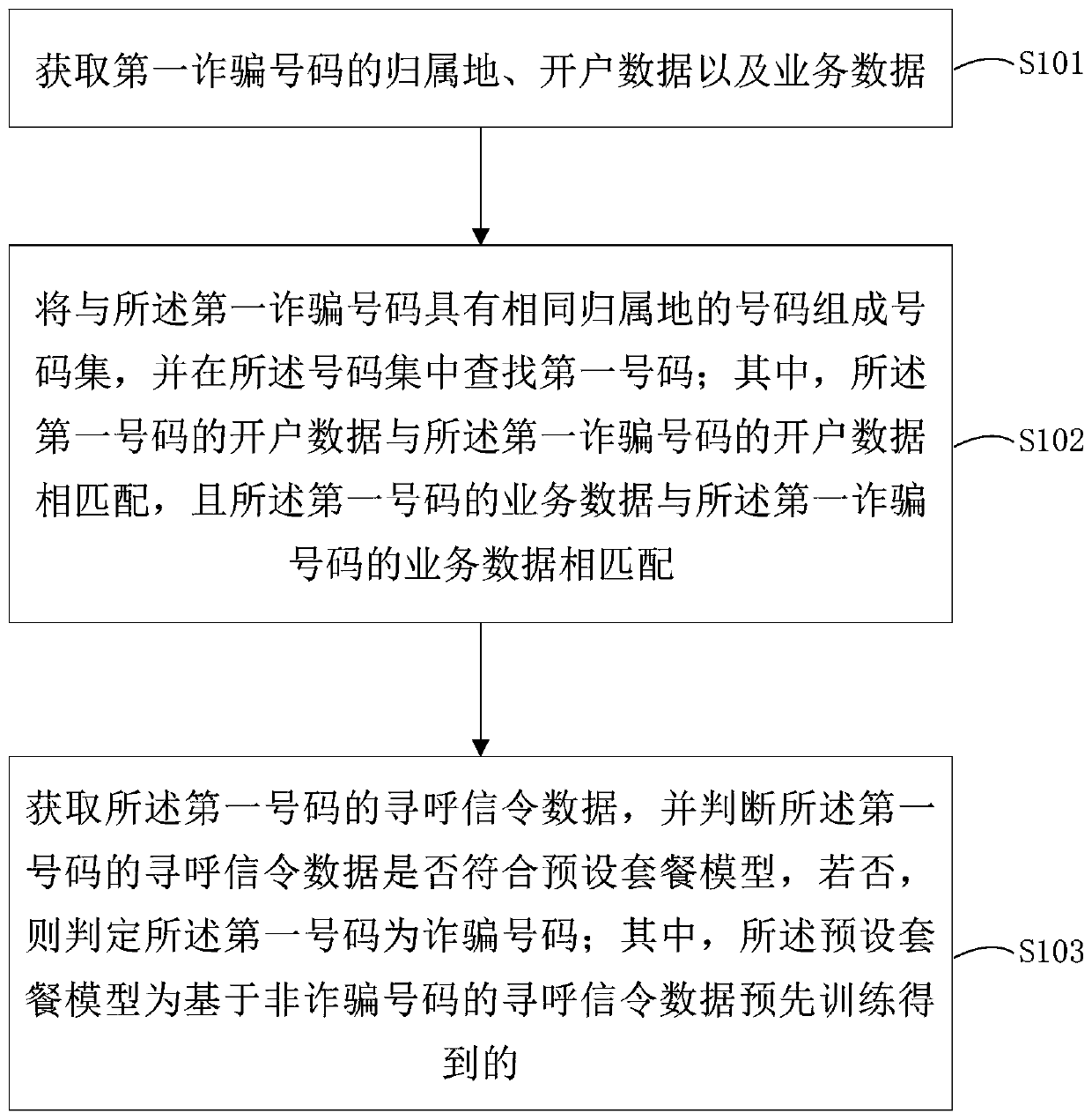 Fraud number recognition method, device, equipment and storage medium