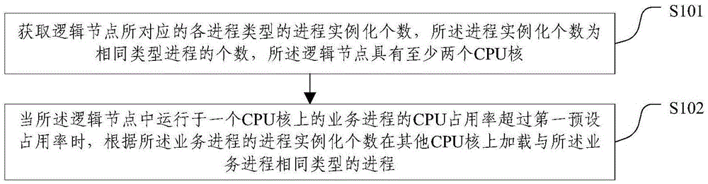 Process management method and process management device