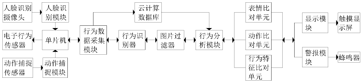 Intelligent dynamic behavior analysis method