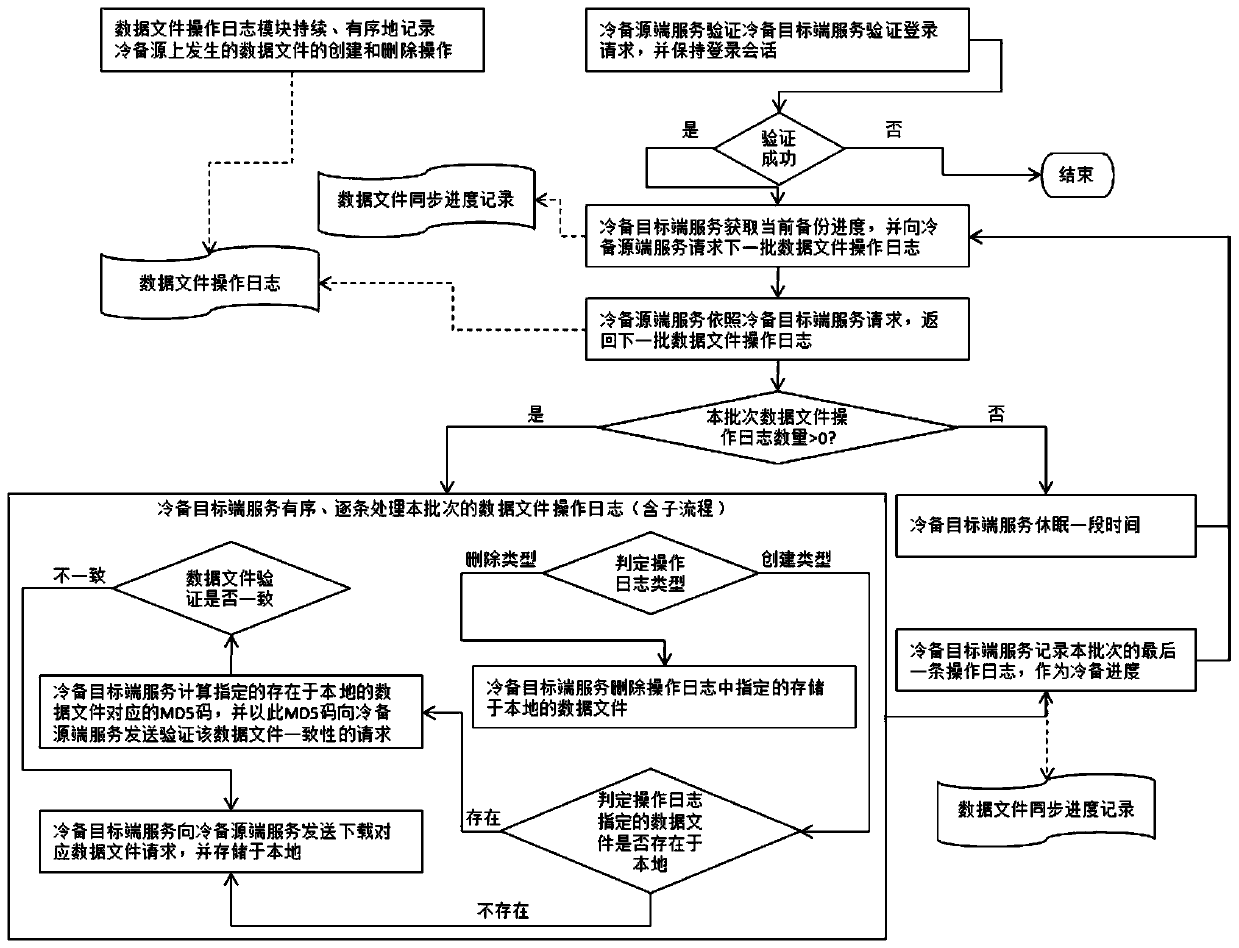 A data cold backup method and system for log-structured storage engine