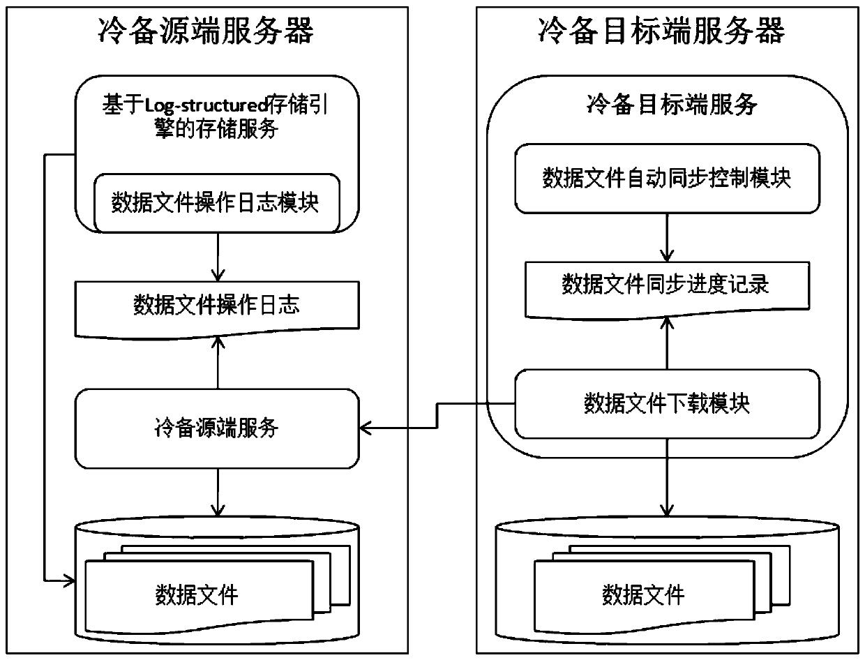 A data cold backup method and system for log-structured storage engine