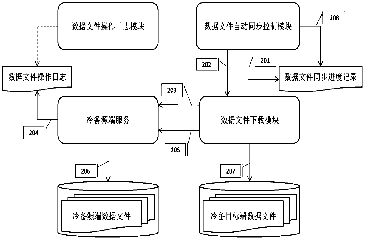 A data cold backup method and system for log-structured storage engine