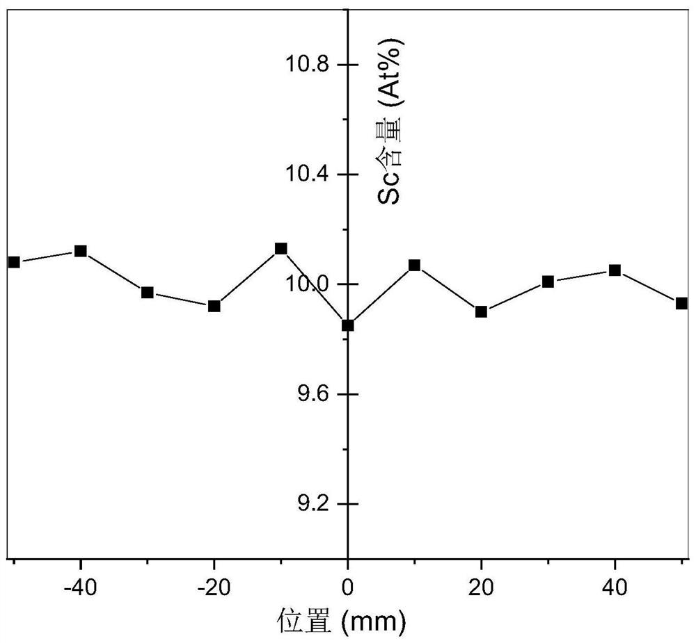 Preparation method and application of aluminum-scandium alloy sputtering target