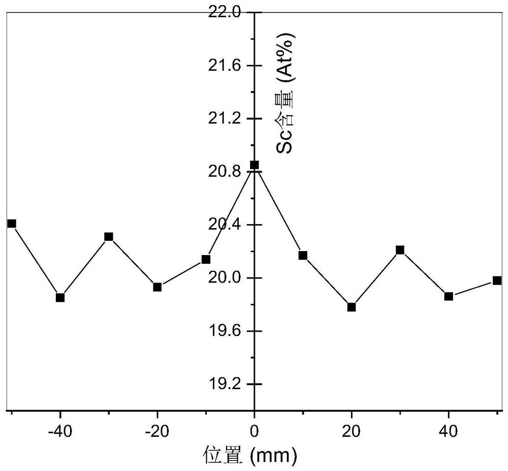 Preparation method and application of aluminum-scandium alloy sputtering target