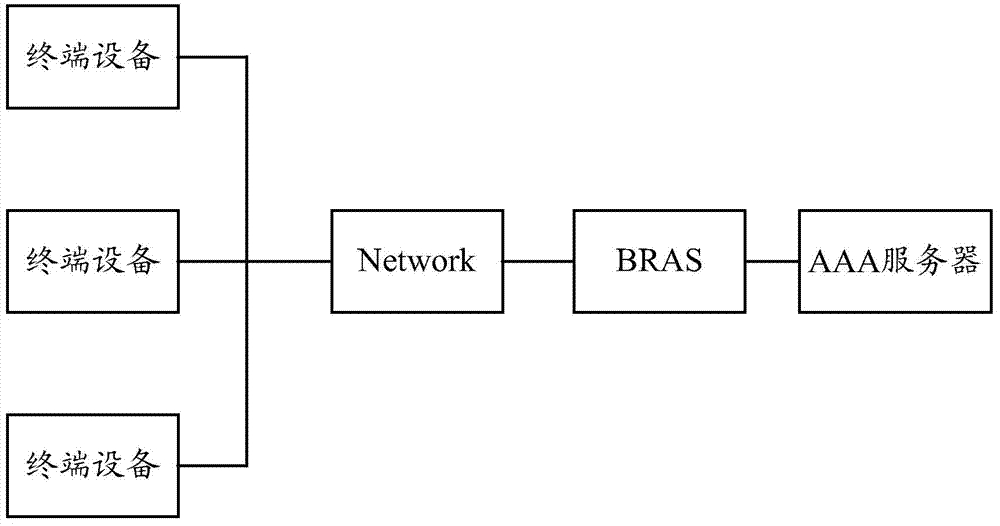 Address allocation method and equipment