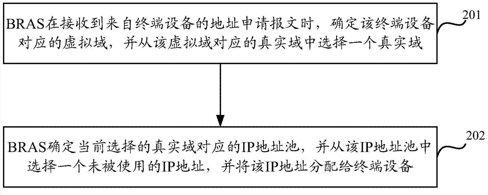 Address allocation method and equipment