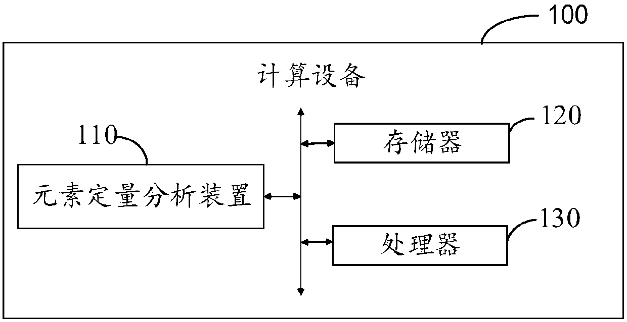 A kind of element quantitative analysis method and device