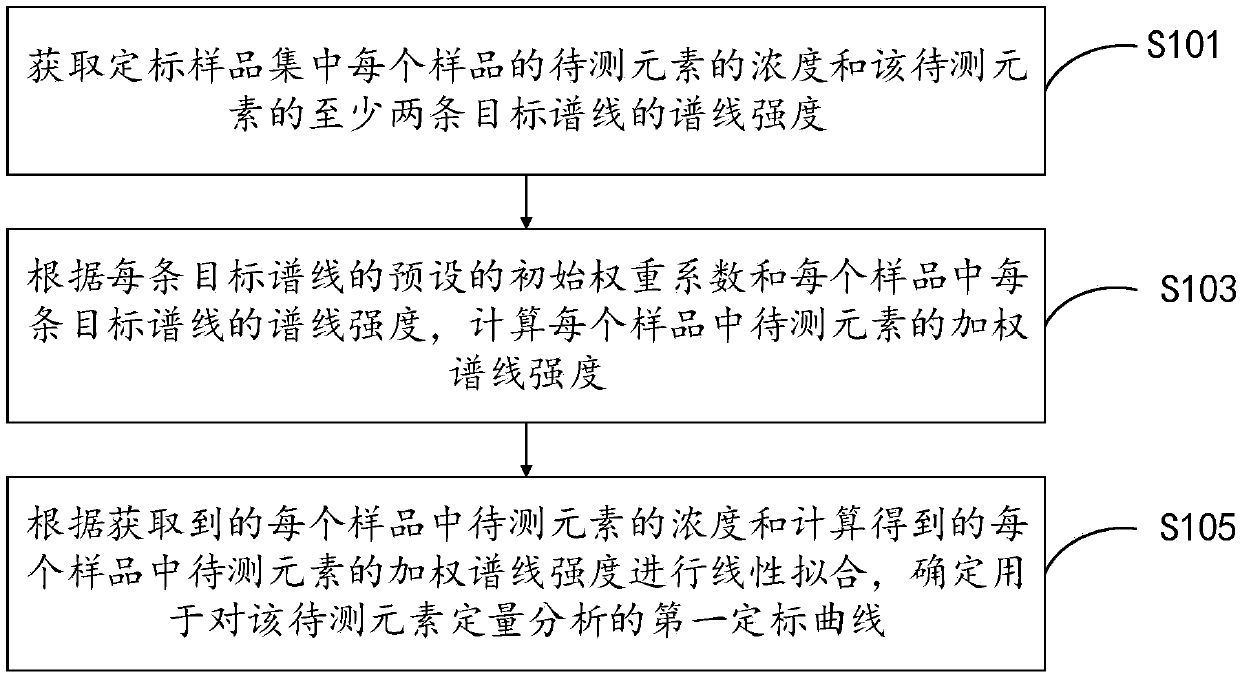 A kind of element quantitative analysis method and device