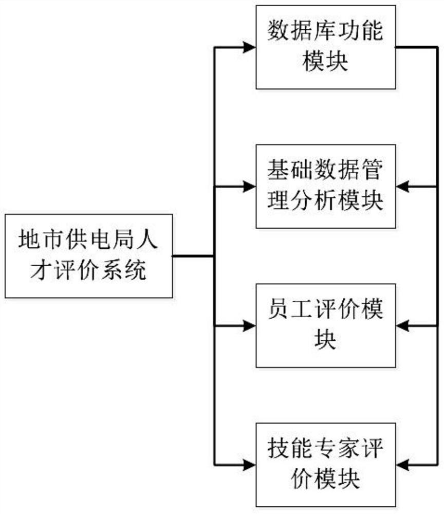 Employee talent evaluation system of city power supply bureau