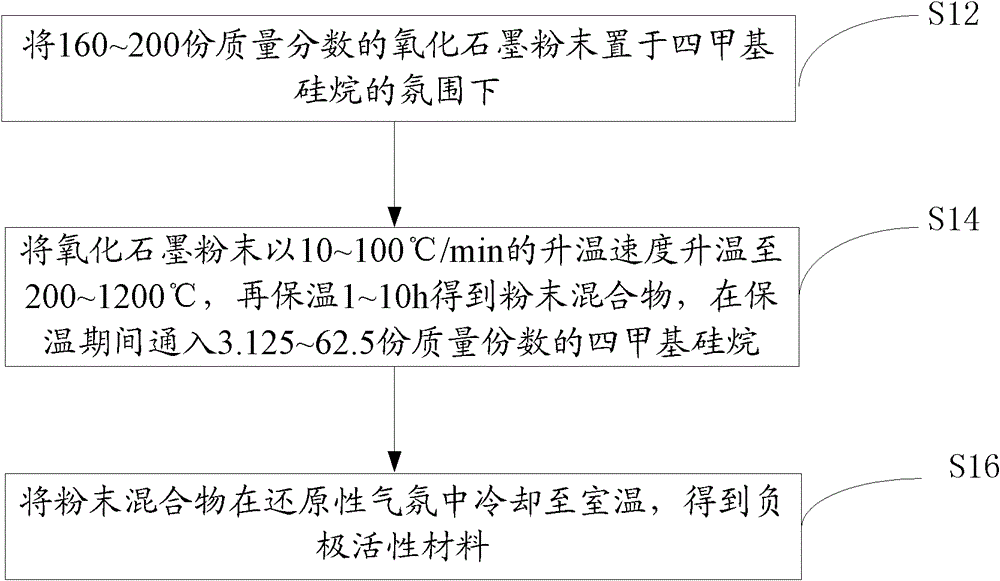 Preparation method of negative electrode active material and preparation method of capacitor