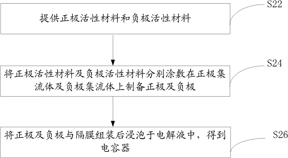 Preparation method of negative electrode active material and preparation method of capacitor