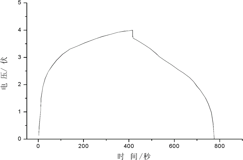 Preparation method of negative electrode active material and preparation method of capacitor