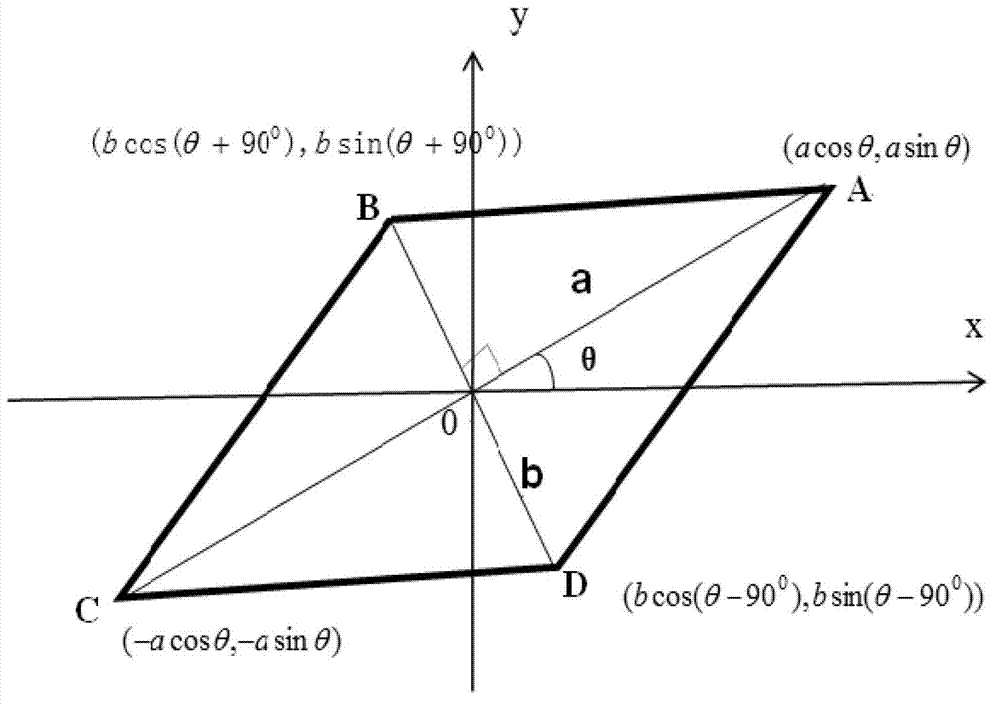 Rotation diamond based attribute extraction and fault description method