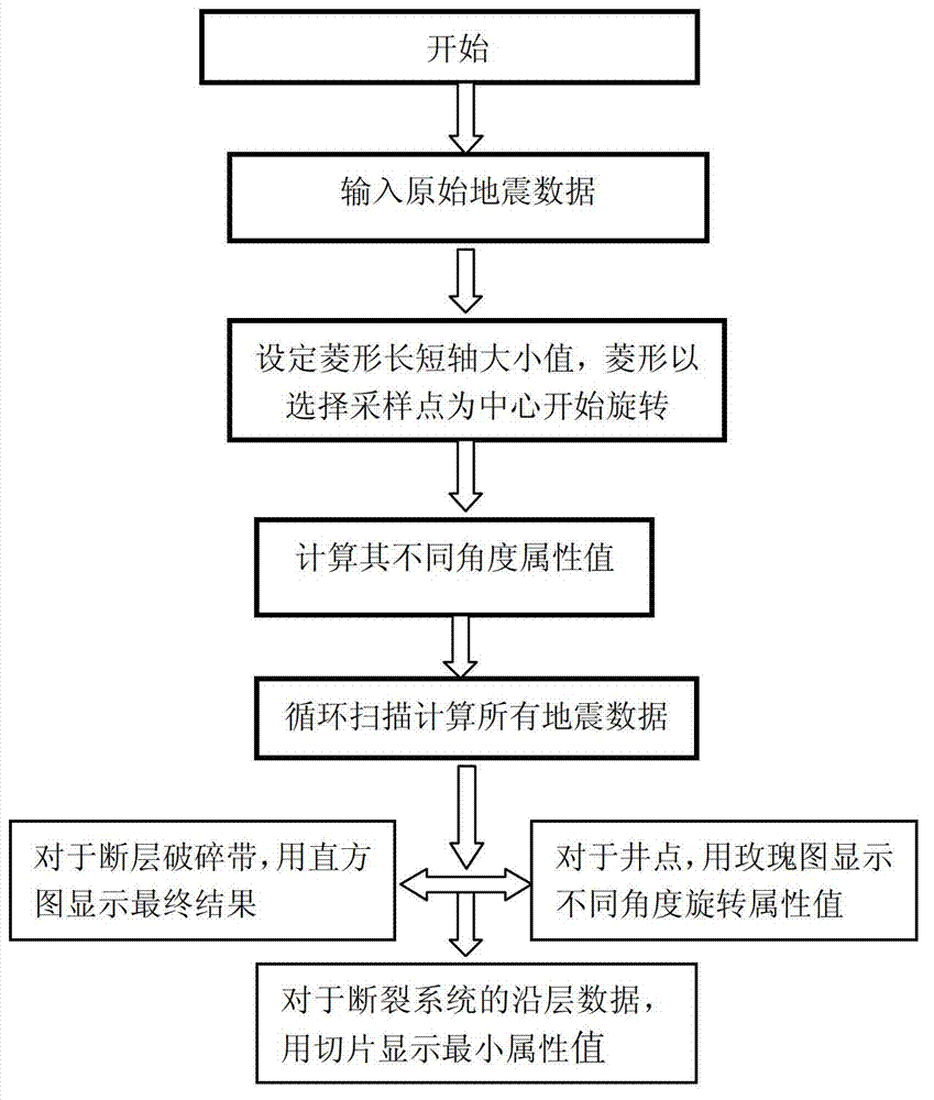 Rotation diamond based attribute extraction and fault description method