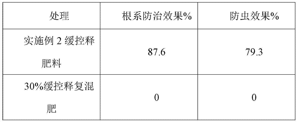 Controlled release fertilizer with natural insecticide efficacy