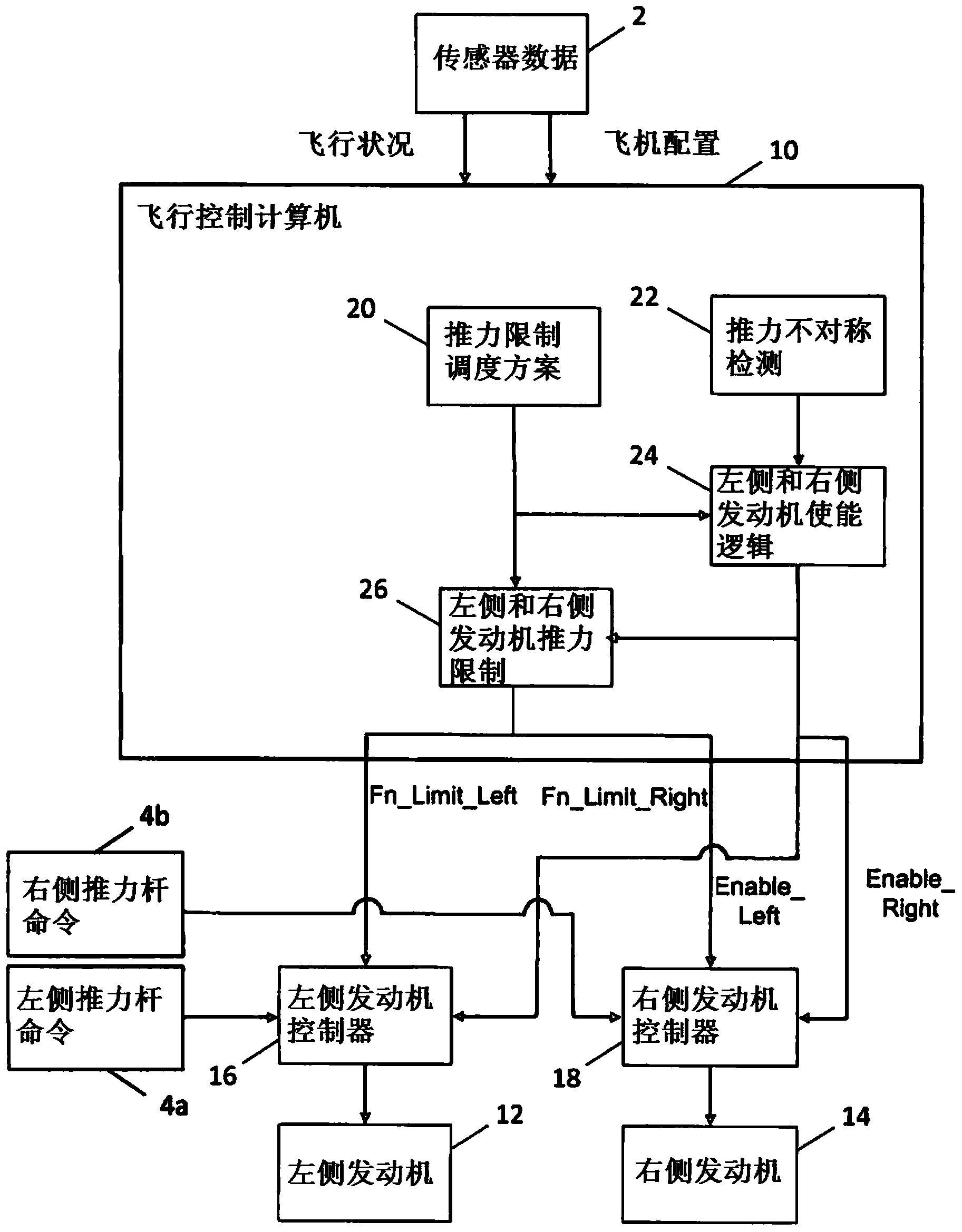 Modified thrust limit schedule for control of thrust asymmetry