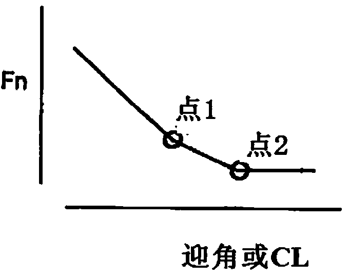 Modified thrust limit schedule for control of thrust asymmetry