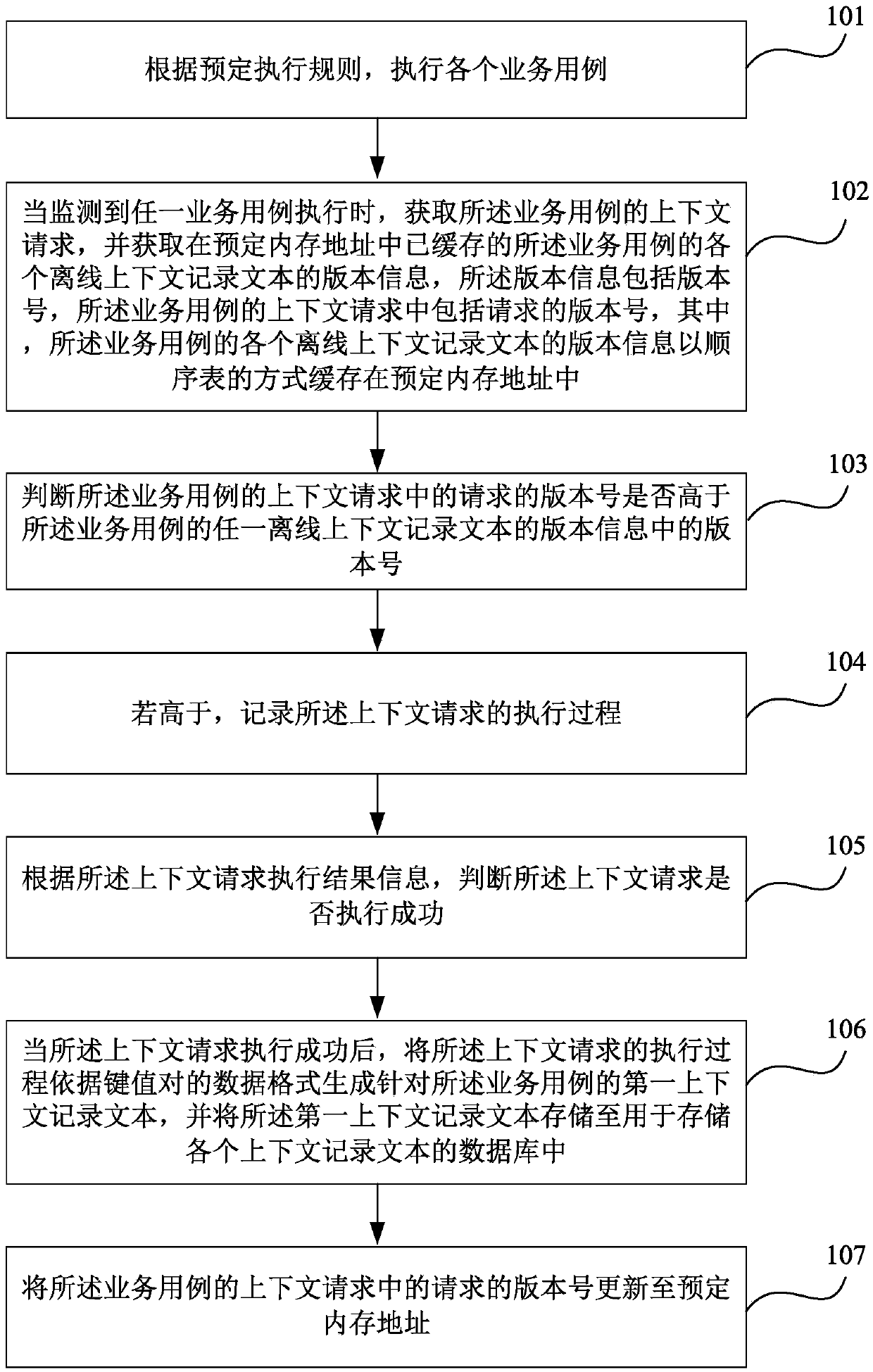 A method and a device for recording a context request execution process