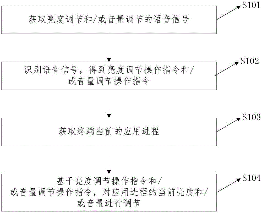 Method and device for adjusting equipment, and electronic equipment