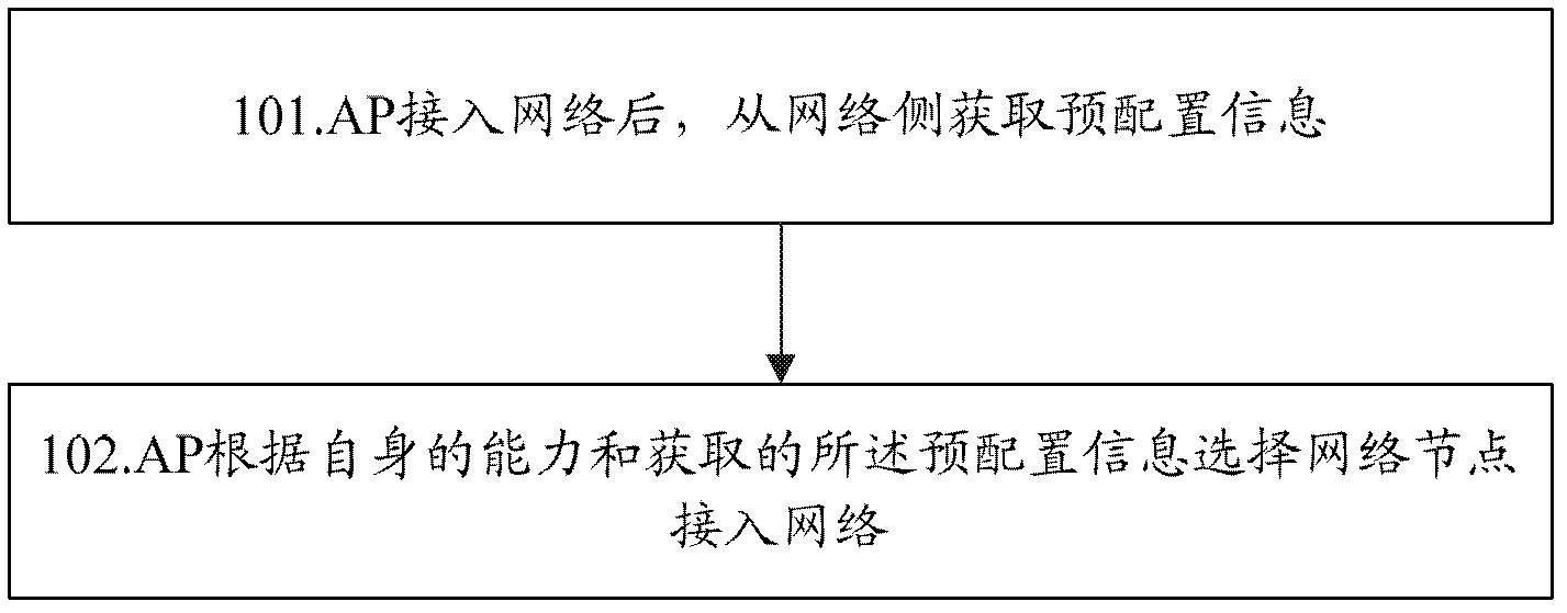 Pre-configuration method, pre-configuration system and access points for return link resources