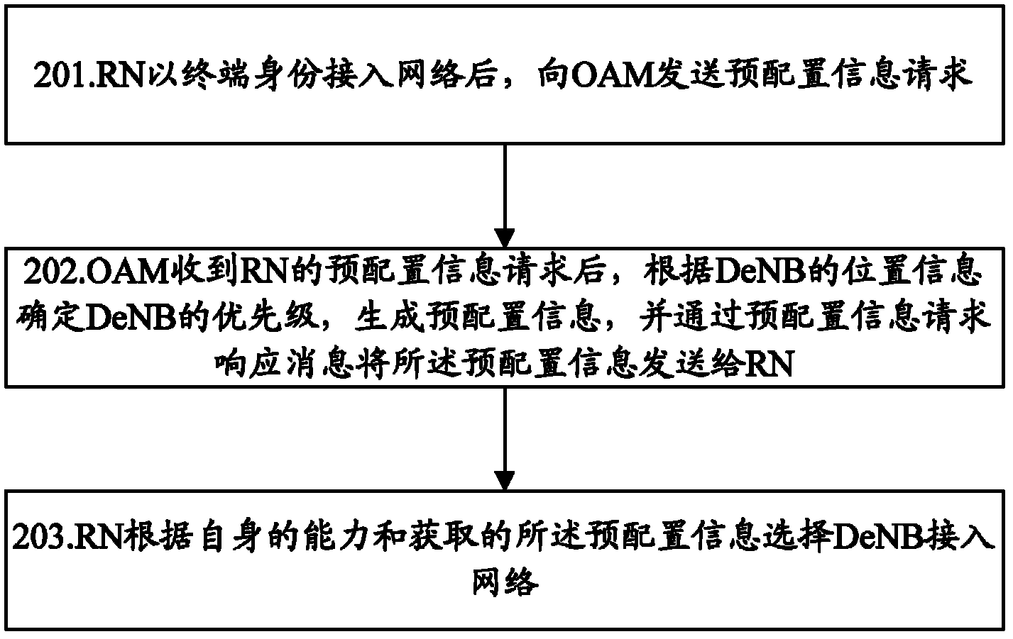 Pre-configuration method, pre-configuration system and access points for return link resources