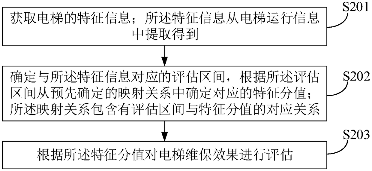 Elevator maintenance effect evaluation method and device, computer equipment and storage medium