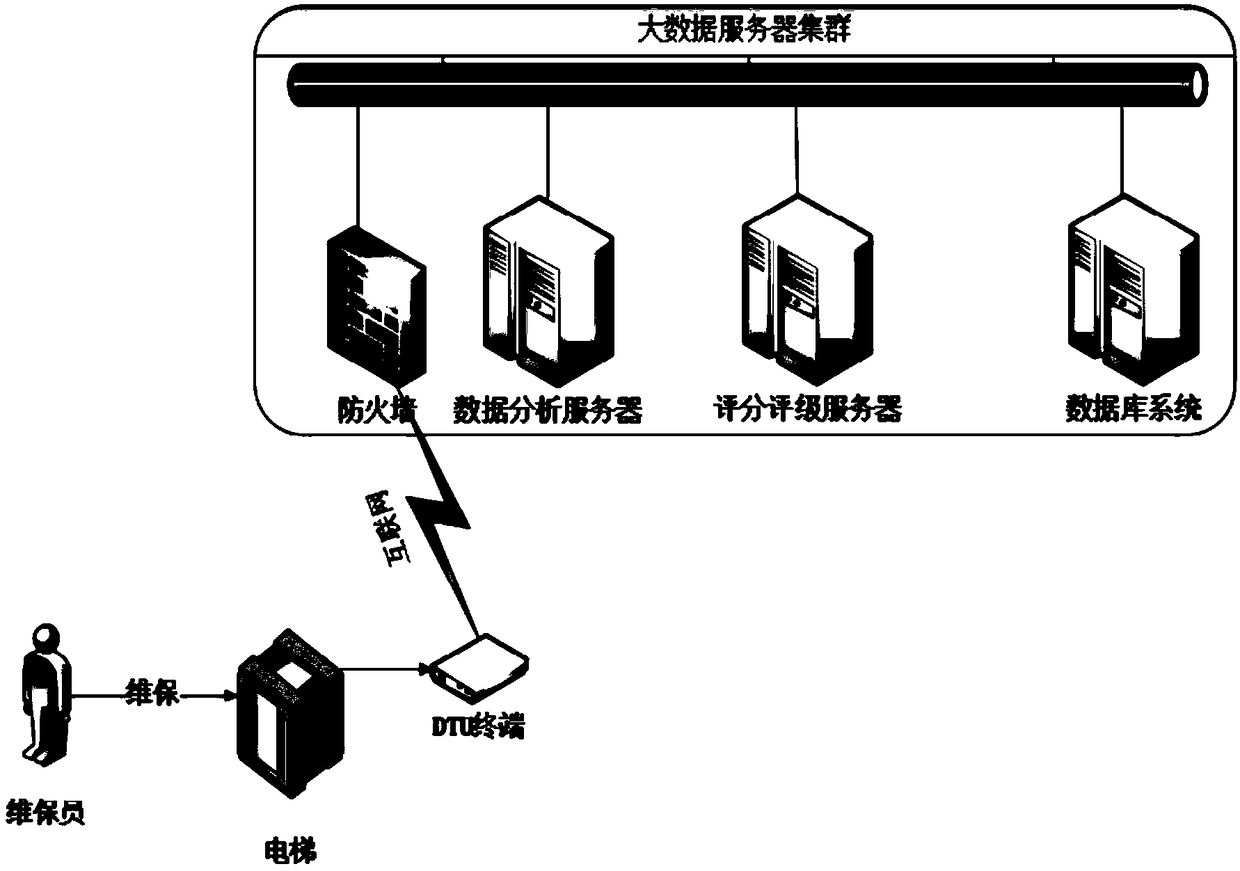 Elevator maintenance effect evaluation method and device, computer equipment and storage medium