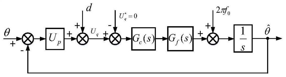 Three-phase power grid phase-locked loop based on fractional order PID control and phase locking method thereof