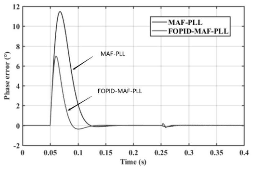 Three-phase power grid phase-locked loop based on fractional order PID control and phase locking method thereof