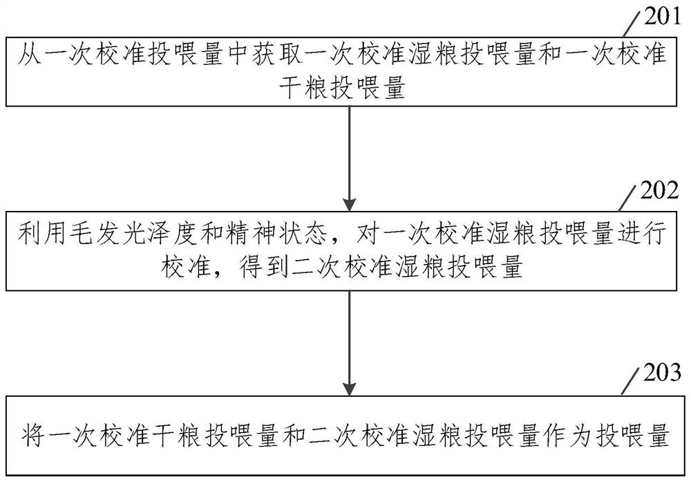 Feeding method, device, equipment and storage medium