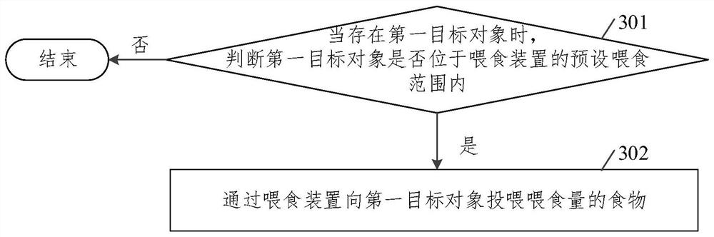 Feeding method, device, equipment and storage medium