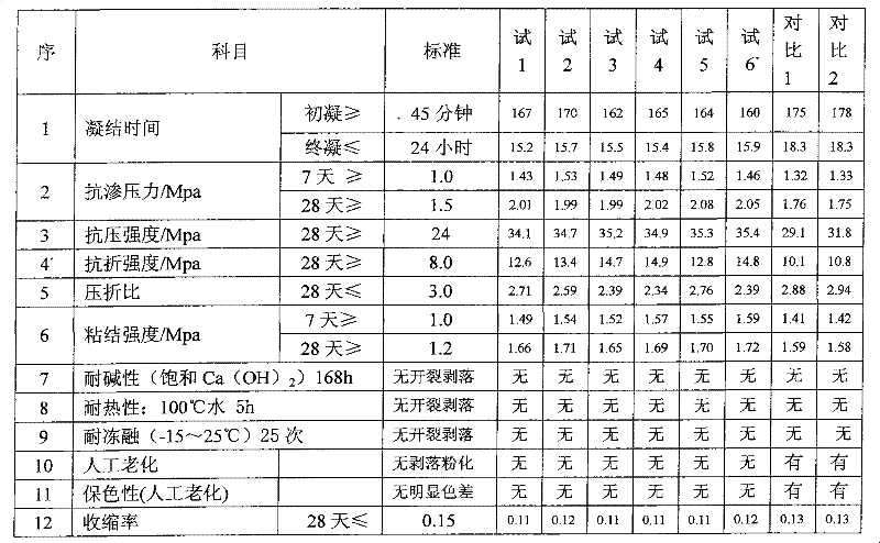 Ultraviolet resistance mortar composite