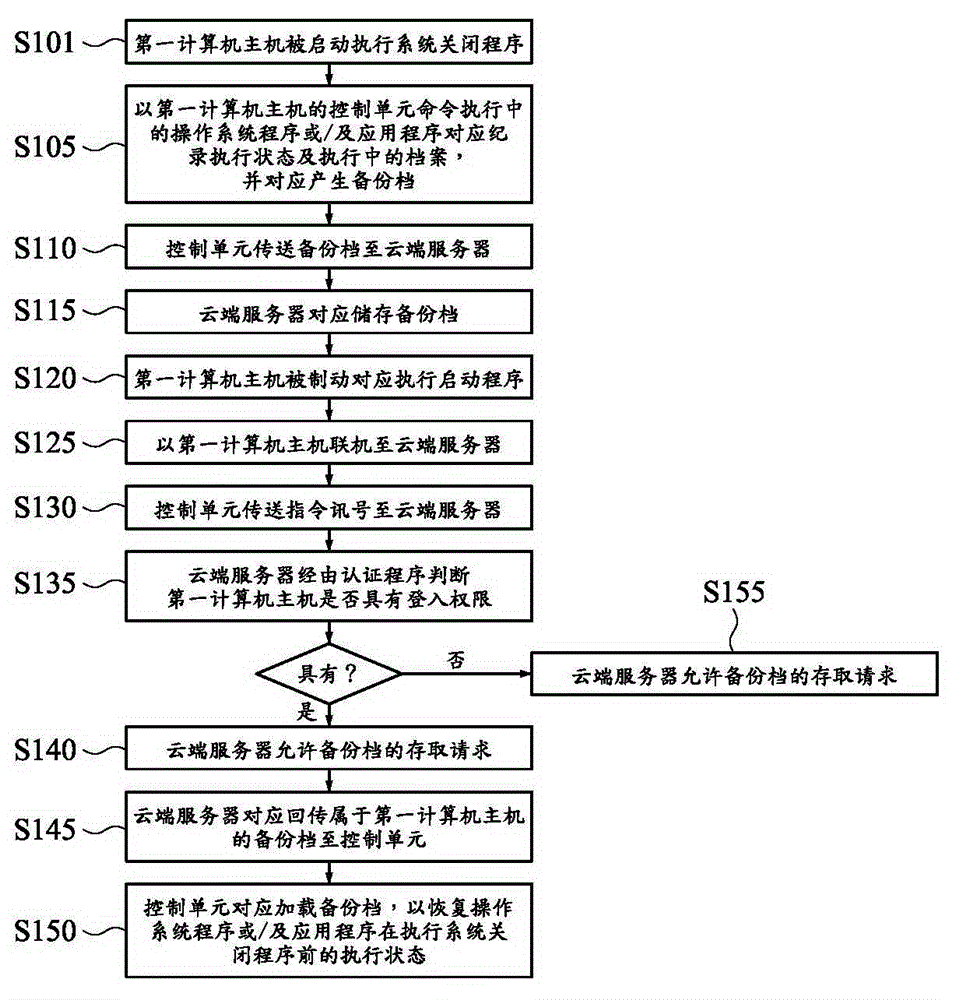 Remote backup system and remote backup method thereof