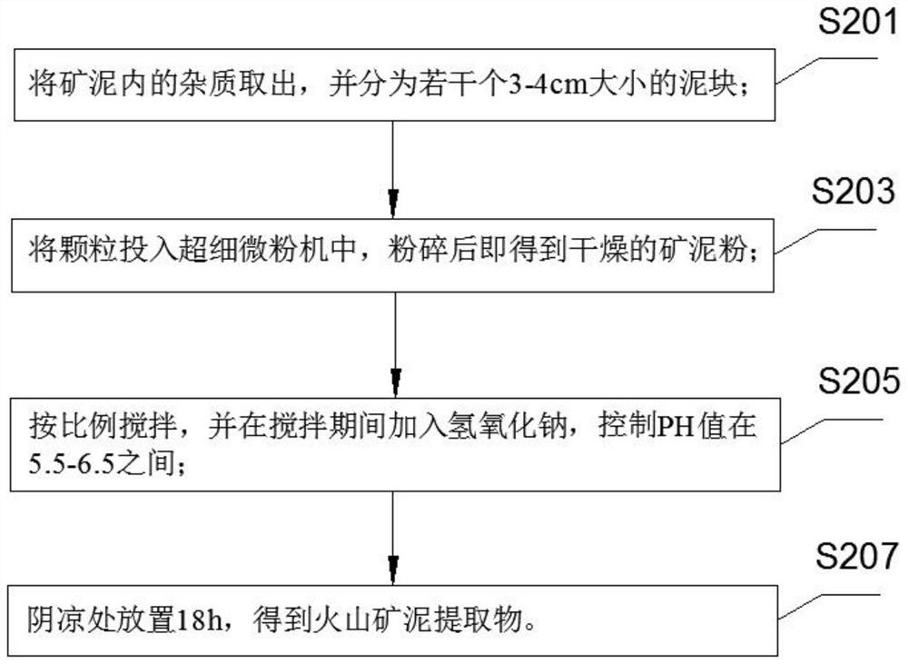 Preparation process of make-up base