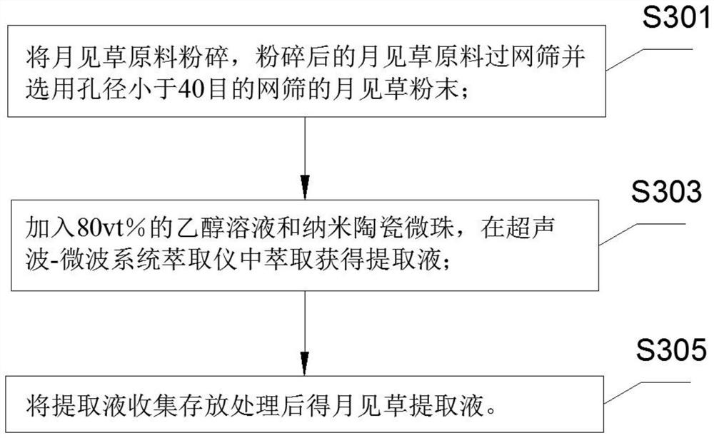 Preparation process of make-up base