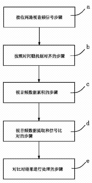 Safe broadcast monitoring method based on video and audio comparison