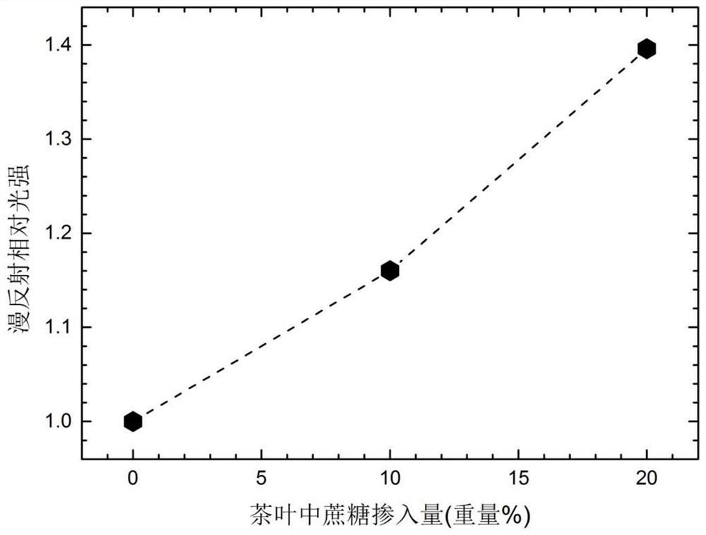 Rapid photoelectric detection method and device for cane sugar doping amount of tea leaves by using incandescent light source