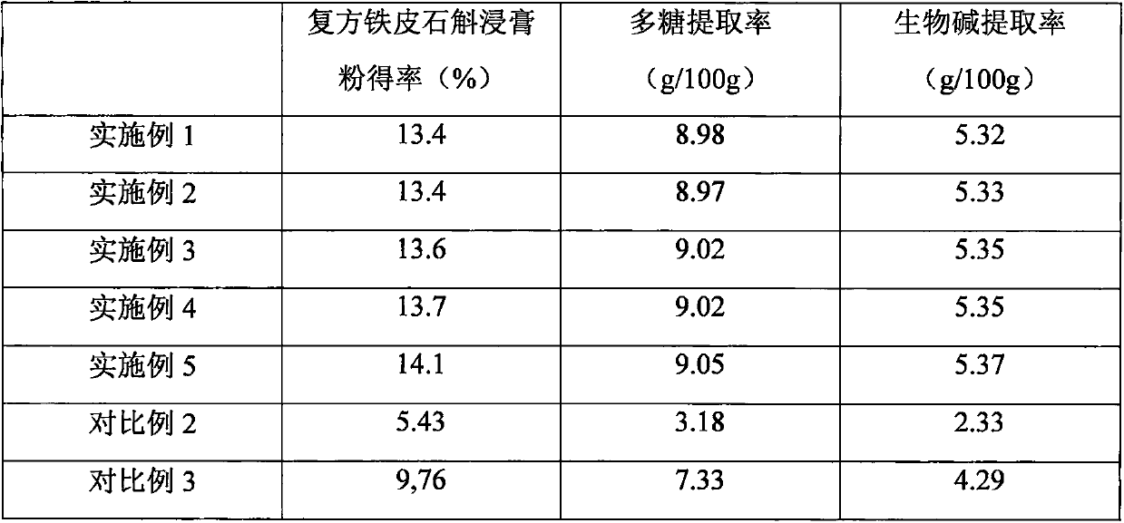 Preparation method for compound dendrobium officinale extract