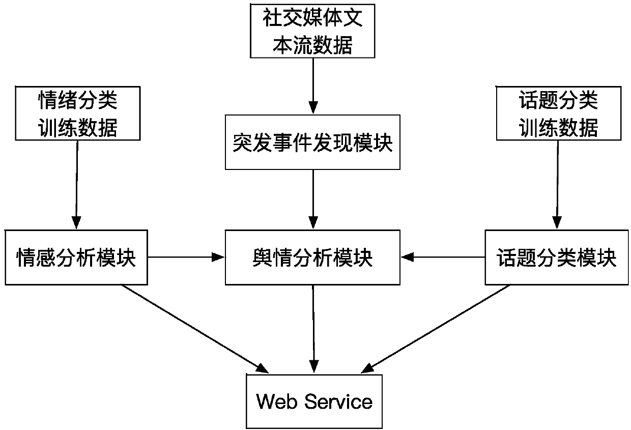 Emergency multi-dimension analysis system based on social media