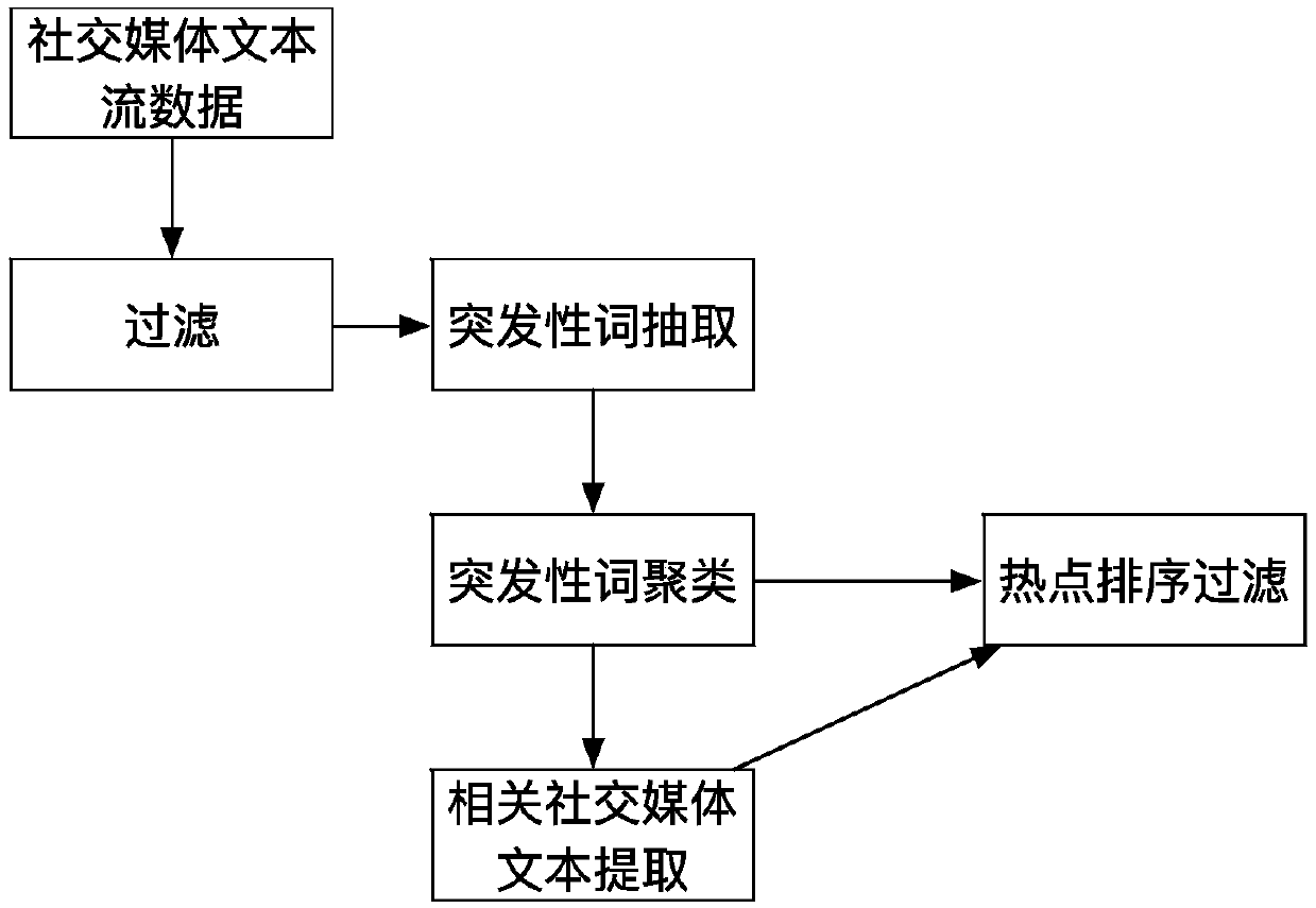 Emergency multi-dimension analysis system based on social media