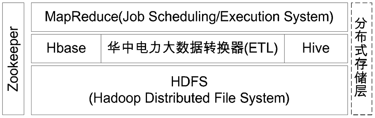 A method of collecting, storing and analyzing power big data based on regular expressions