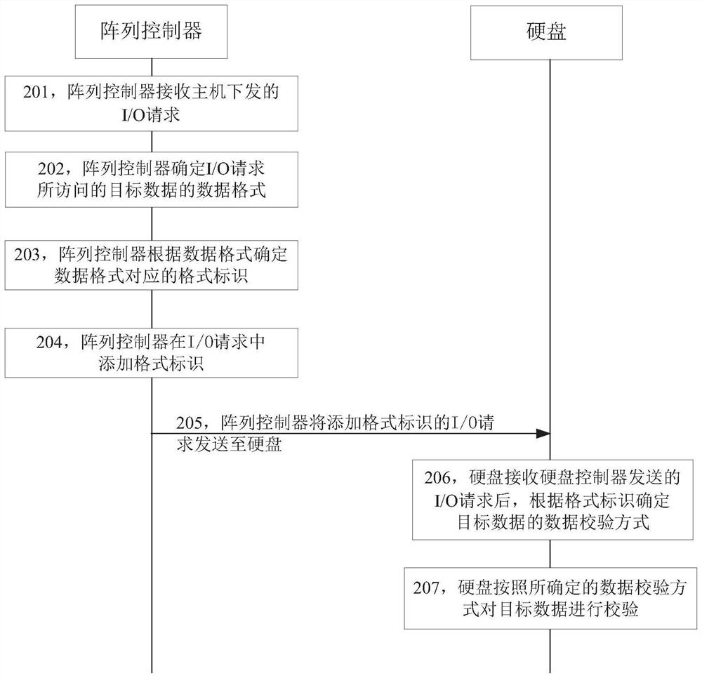 Data verification method, array controller and hard disk